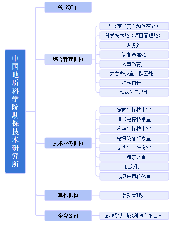 现任领导